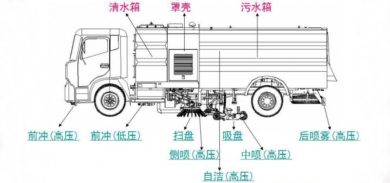 東風柳汽12方洗掃車